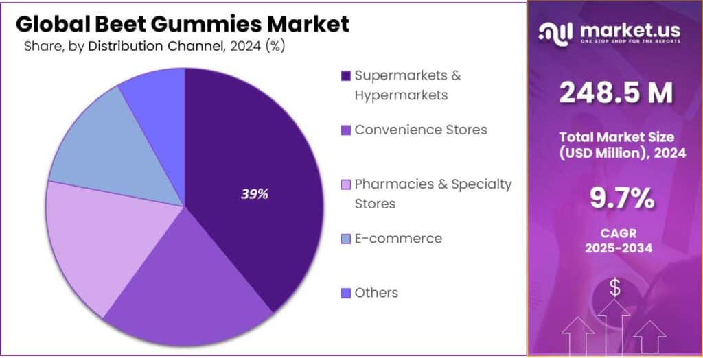 Beet Gummies Market Share
