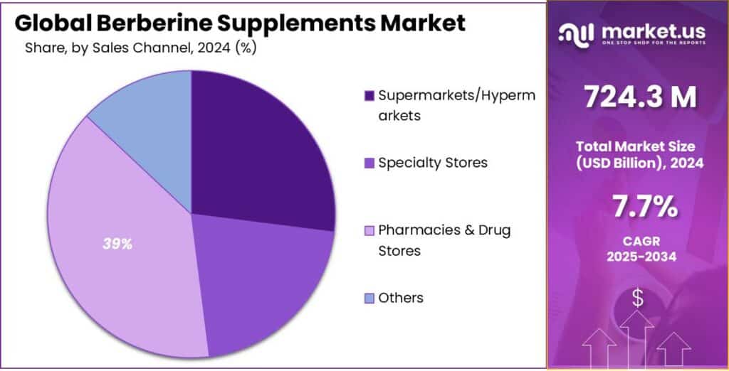 Berberine Supplements Market Share