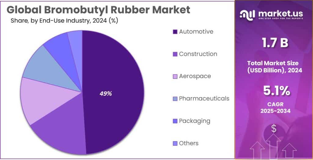 Bromobutyl Rubber Market Share
