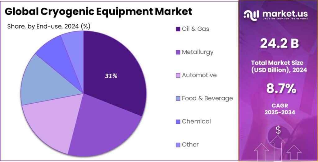 Cryogenic Equipment Market Share