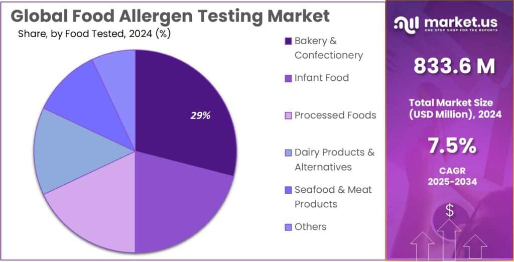 Food Allergen Testing Market Share