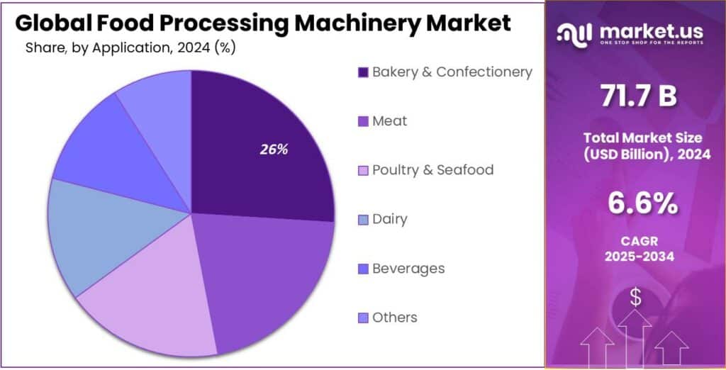 Food Processing Machinery Market Share