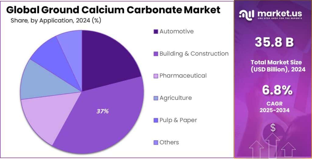 Ground Calcium Carbonate Market Share