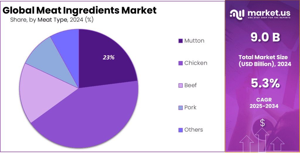 Meat Ingredients Market Share
