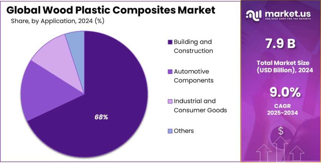Wood Plastic Composites Market Share
