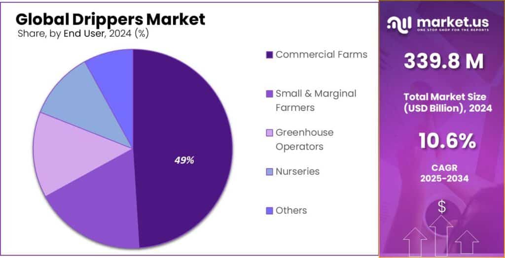 Drippers Market Share