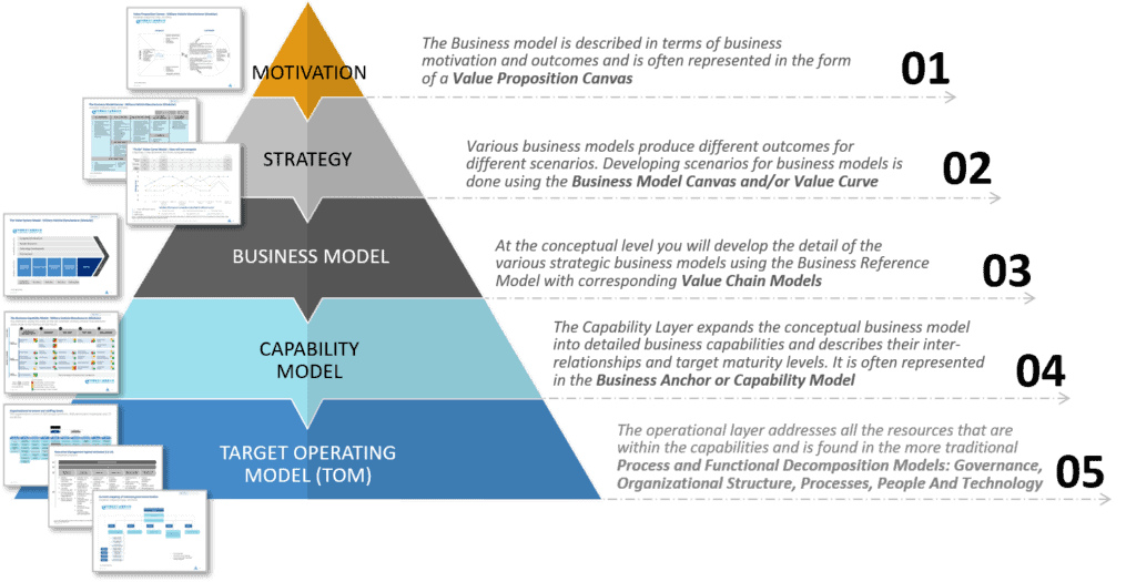 It is about giving strategic business objectives greater clarity and structure by describing how they translate into operations