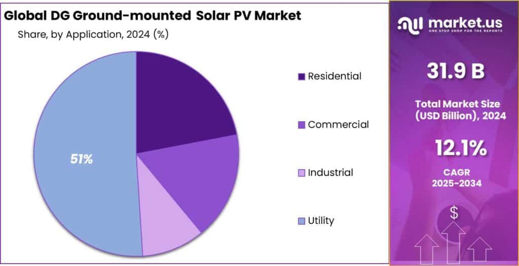 DG Ground-mounted Solar PV Market Share
