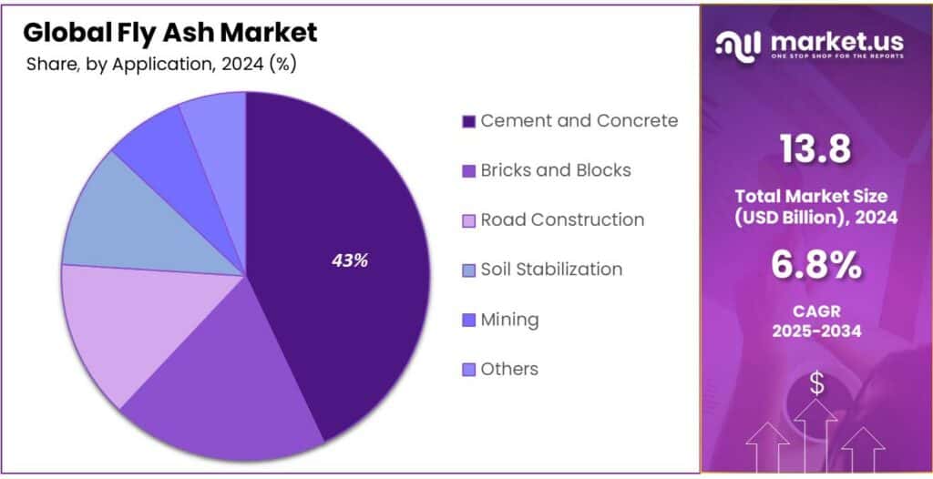 Fly Ash Market Share