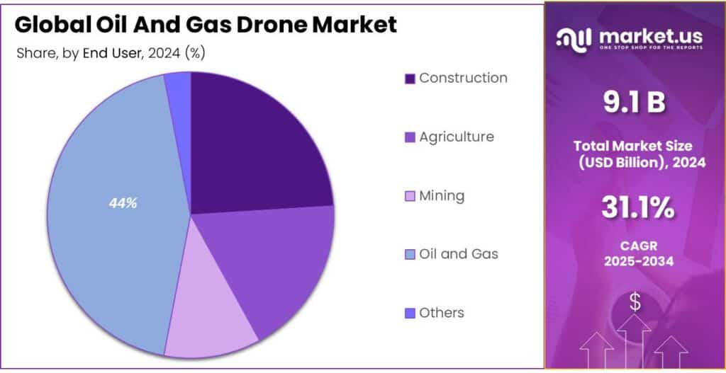 Oil And Gas Drone Market Share