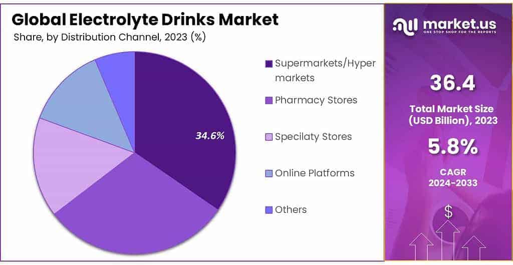 Electrolyte Drinks Market Share