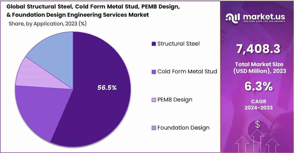 Structural Steel, Cold Form Metal Stud, PEMB Design, & Foundation Design Engineering Services Market Share