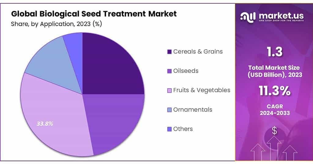 Biological Seed Treatment Market Share
