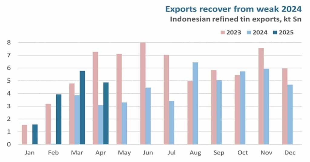 Exports Recover From Weak