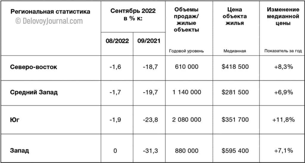 Структура продаж жилья по регионам США сентябрь 2022