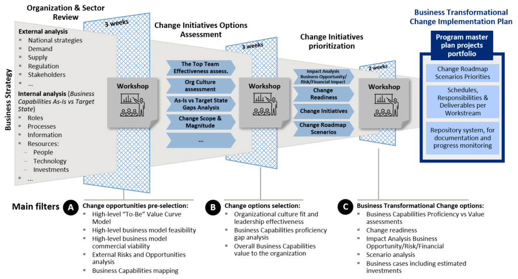 Enterprise transformation initiation and definition