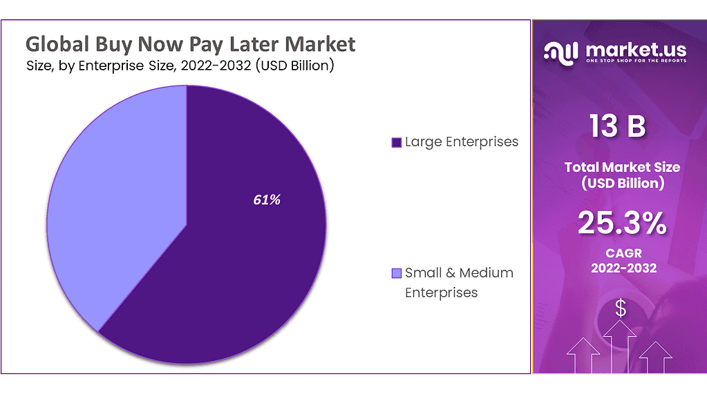 Buy Now Pay Later Market size