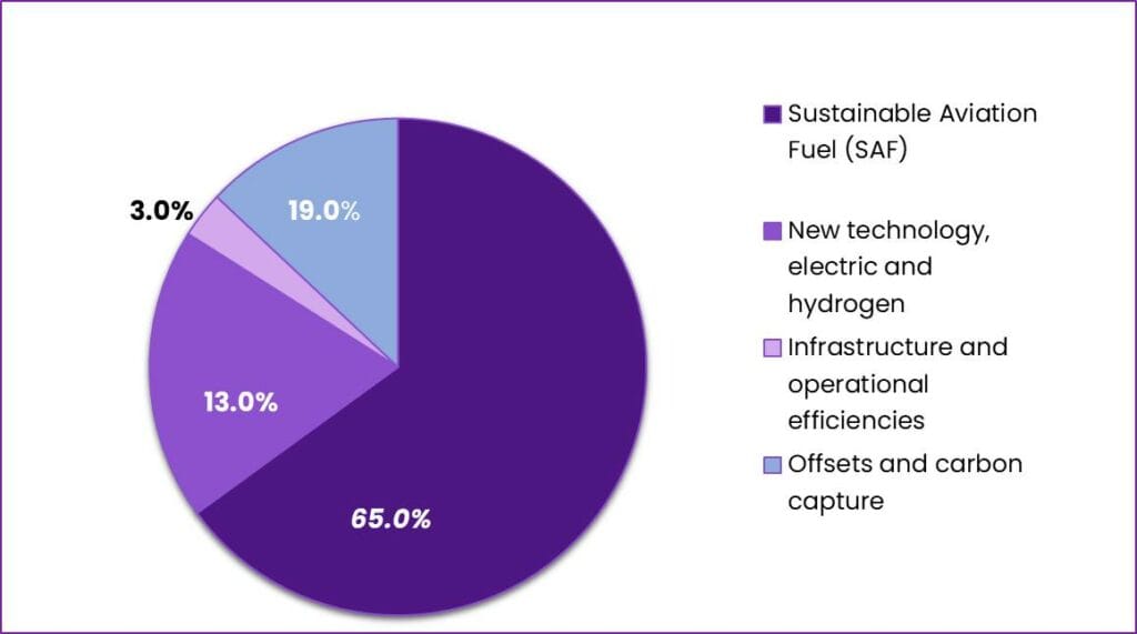 Global Net-Zero and Decarbonization Commitments Is Driving The Market Growth. (1)