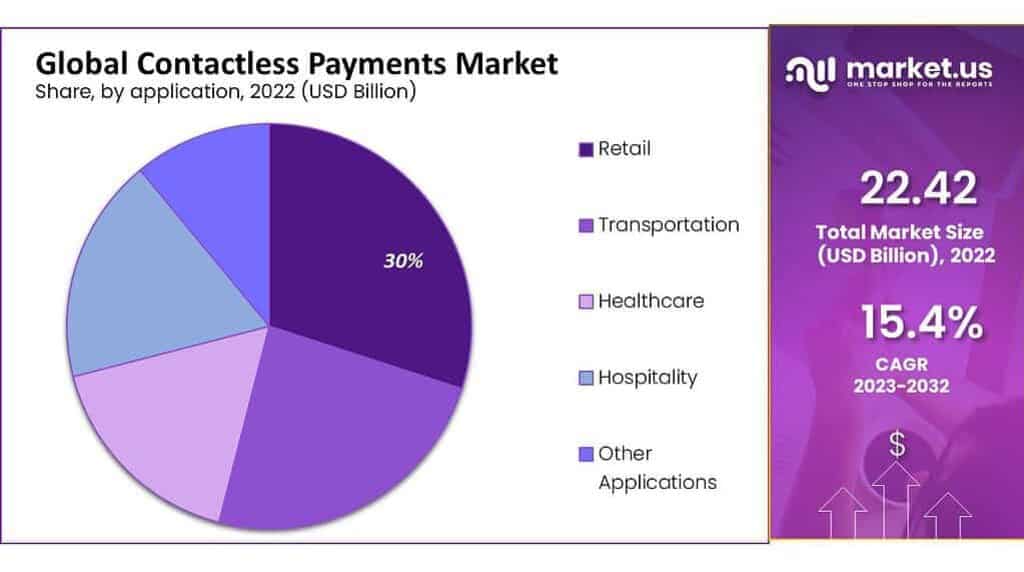 global contactless payments market share