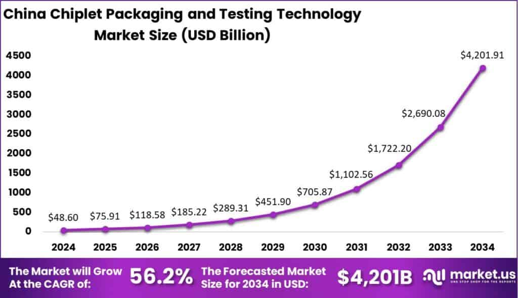 China Chiplet Packaging and Testing Technology Market