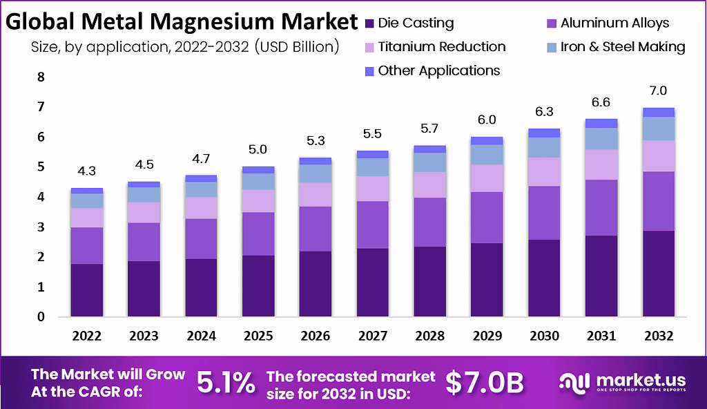Metal Magnesium Market 1
