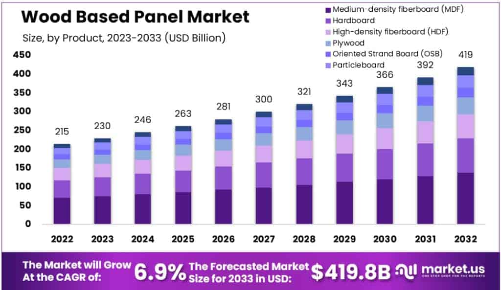 Wood Based Panel Market Size Forecast