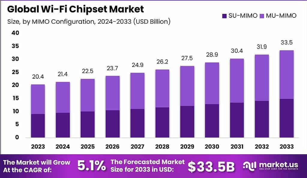 Wi-Fi Chipset Market