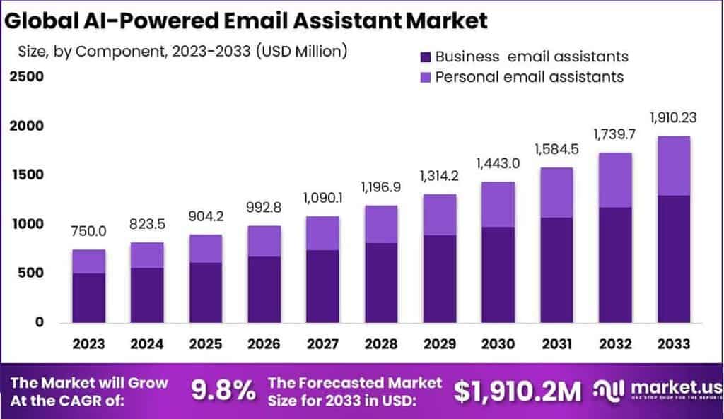 AI-powered Email Assistant Market