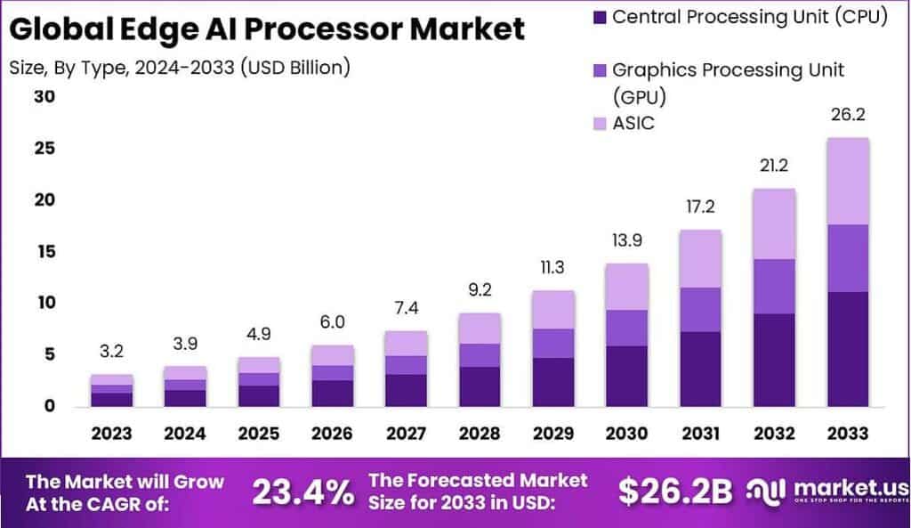 Edge AI Processor Market