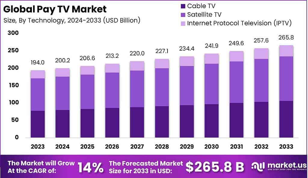 Pay TV Market