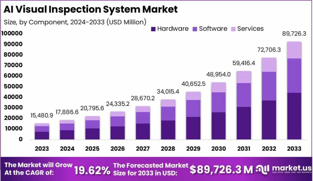 AI Visual Inspection System Market