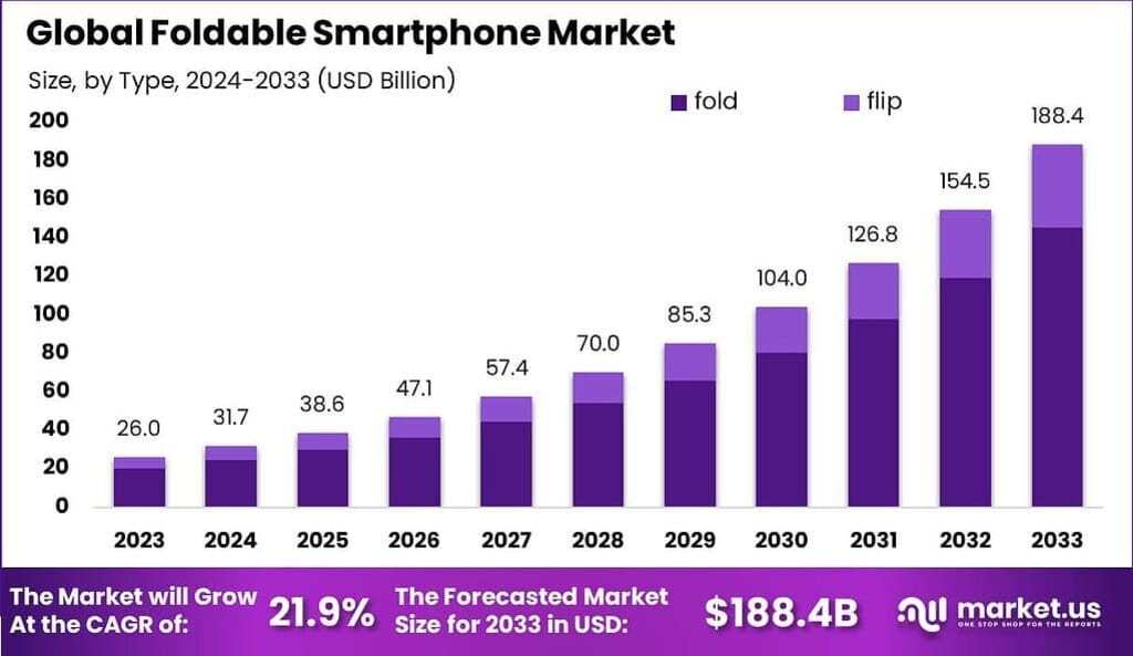 Foldable Smartphones Market