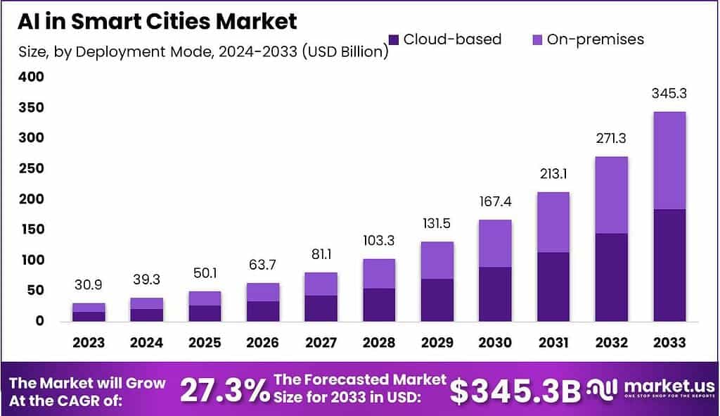 AI in Smart Cities Market