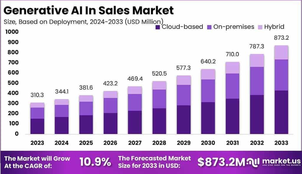 Generative AI in Sales Market