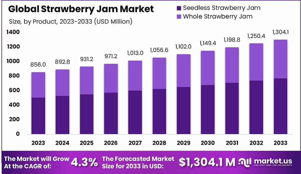 Strawberry Jam Market Size