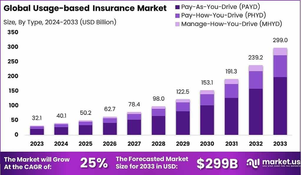 Usage-based Insurance Market