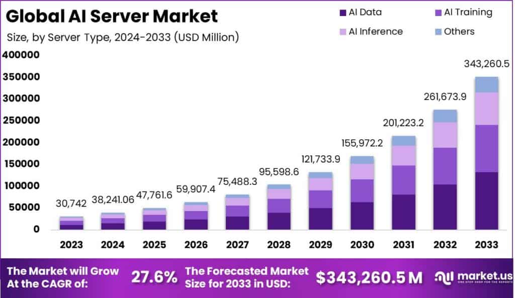 AI Server Market