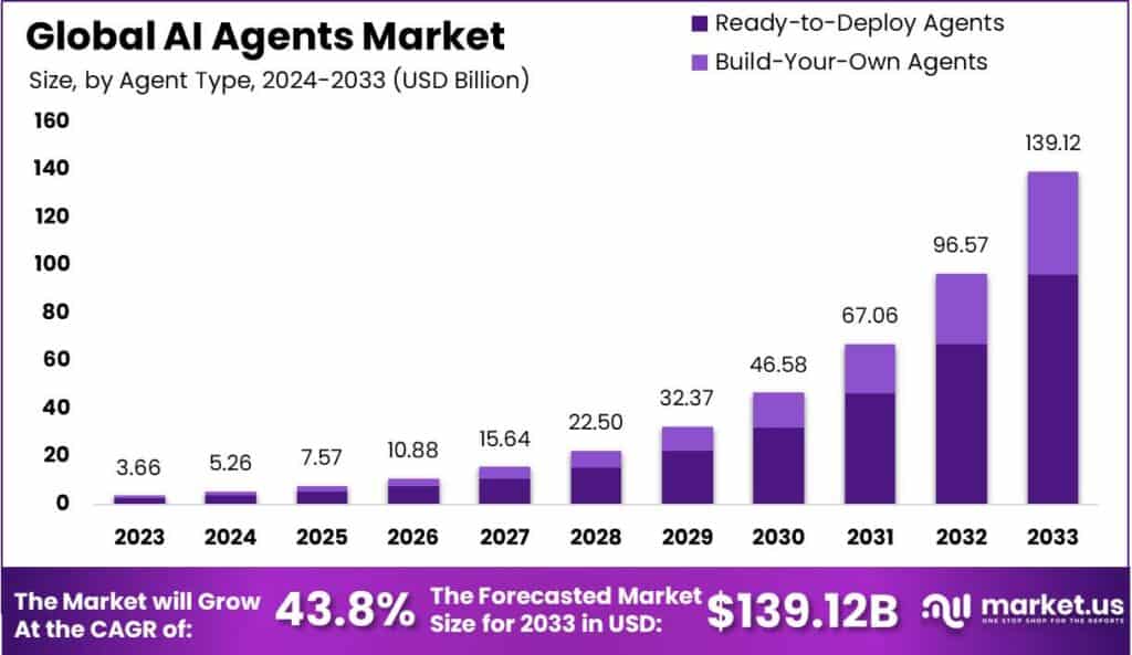 Global AI agents Market Size