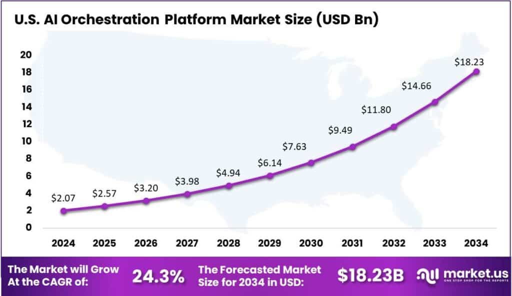 US AI Orchestration Platform Market