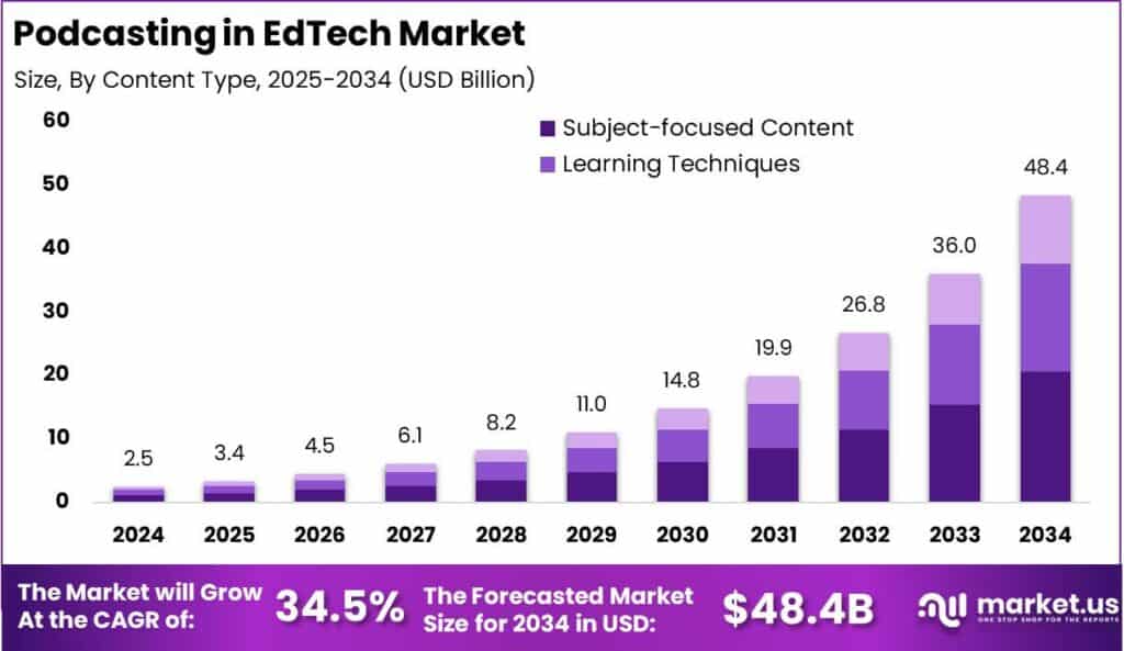 Podcasting in EdTech Market Size