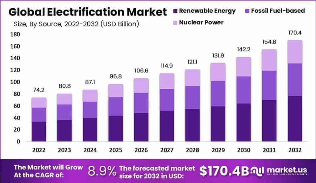 Electrification Market