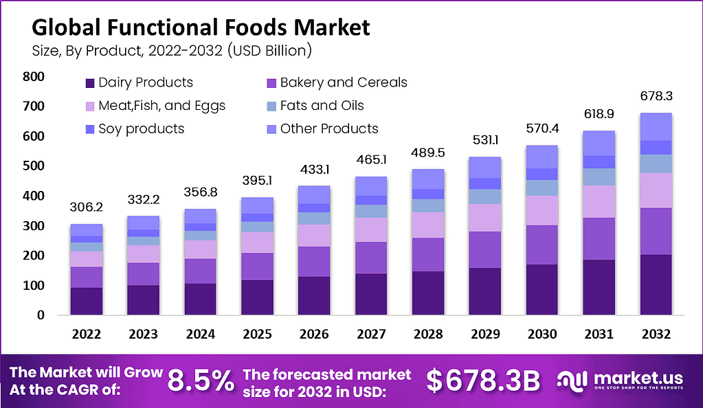 Functional Foods Market 1