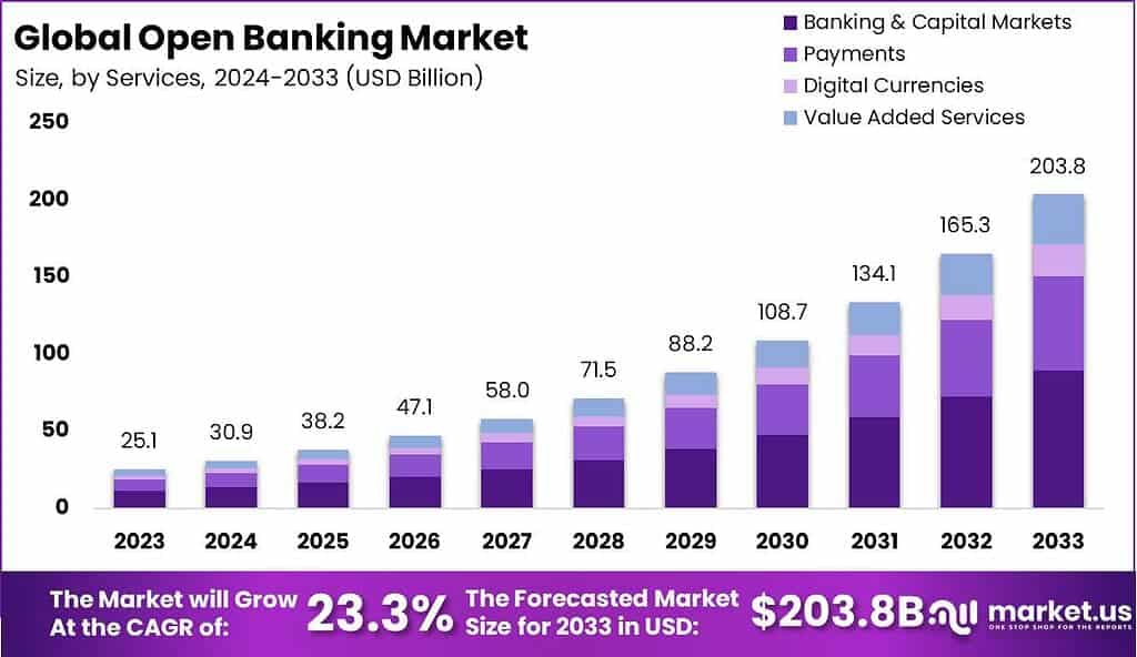 Open Banking Market