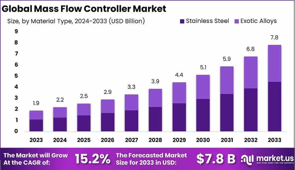 Mass Flow Controller Market