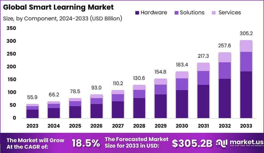 Smart Learning Market