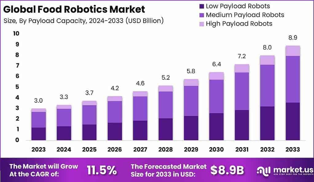 Food Robotics Market