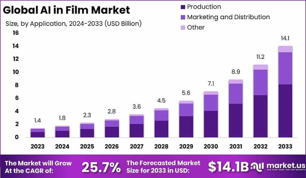 AI in Film Market