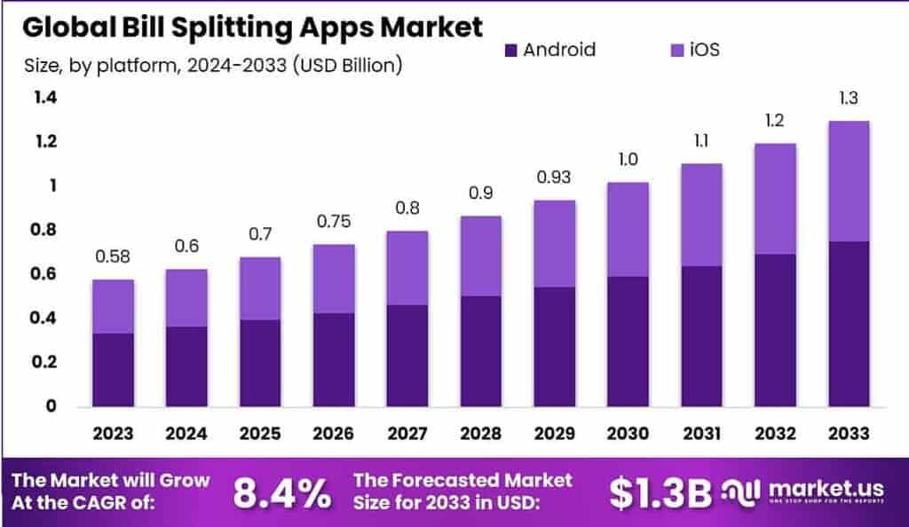 Bill Splitting Apps Market