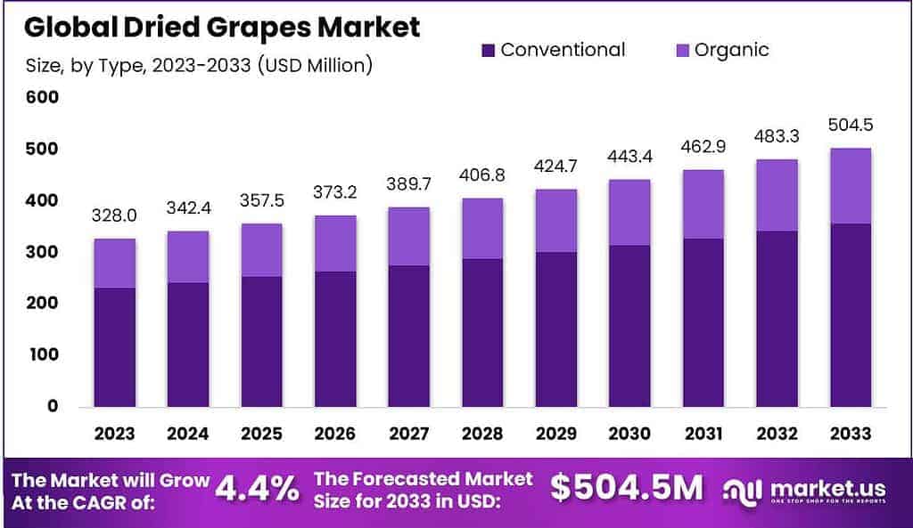 Dried Grapes Market Size