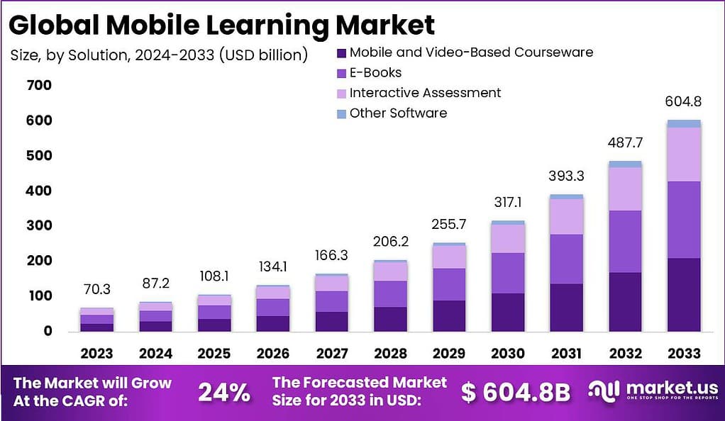 Mobile Learning Market
